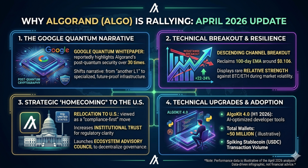 blogpost image Why Algorand (ALGO) is Rallying